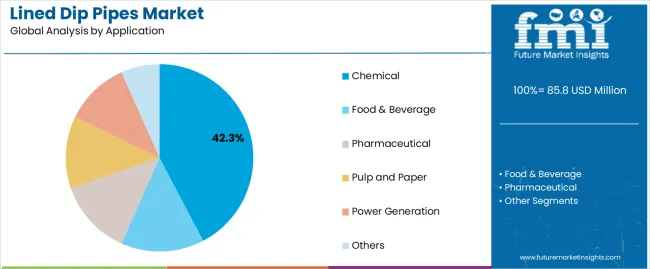 Lined Dip Pipes Market Analysis By Application Lined Dip Pipes Market Analysis By Application