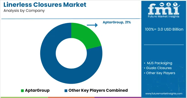 Linerless Closures Market Analysis By Company