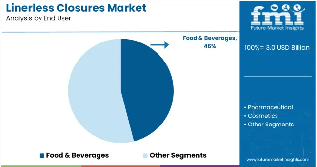 Linerless Closures Market Analysis By End User