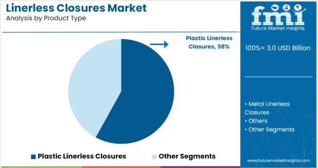 Linerless Closures Market Analysis By Product Type