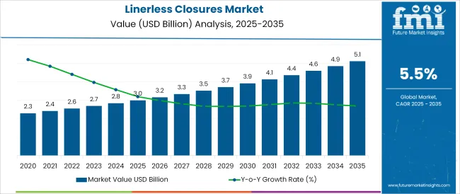 Linerless Closures Market