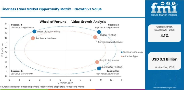 Linerless Label Market Opportunity Matrix Growth Vs Value