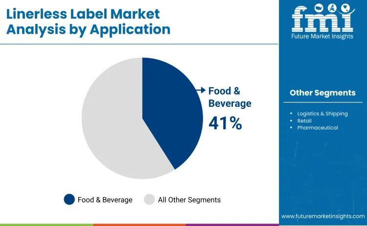 Linerless Labels Market By Application