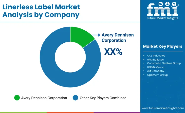 Linerless Labels Market By Company