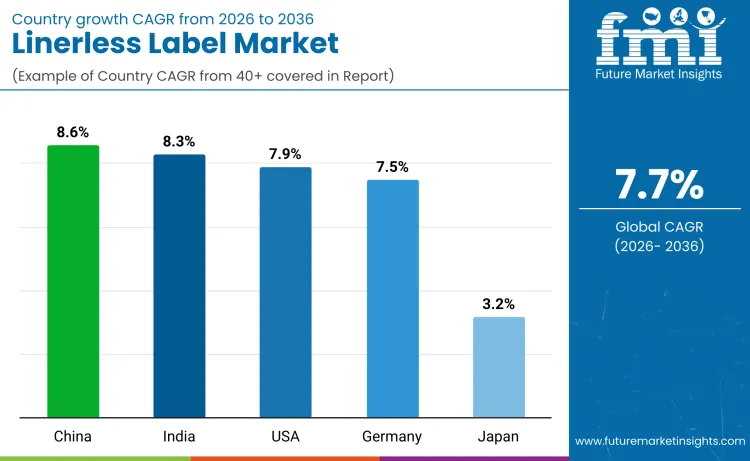 Linerless Labels Market By Country