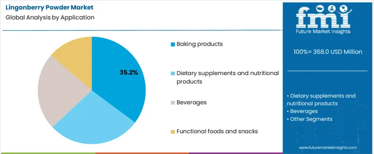 Lingonberry Powder Market Analysis By Application