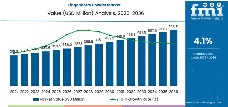 Lingonberry Powder Market Market Value Analysis