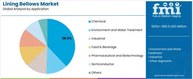 Lining Bellows Market Analysis By Application