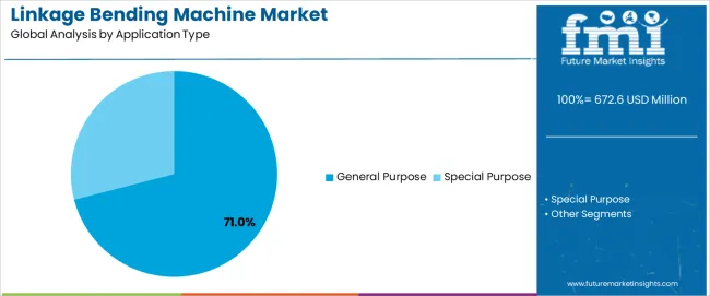Linkage Bending Machine Market Analysis By Application Type