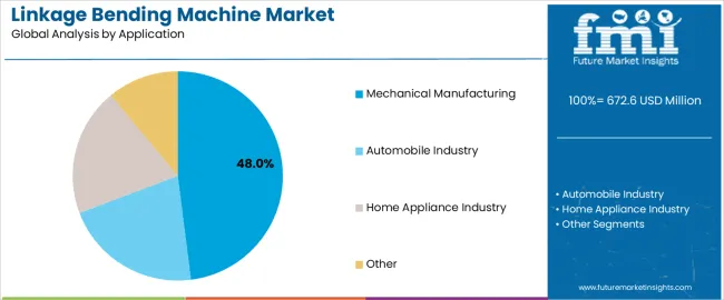 Linkage Bending Machine Market Analysis By Application