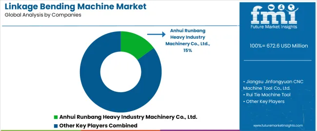 Linkage Bending Machine Market Analysis By Company