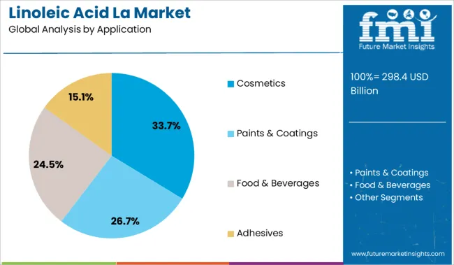 Linoleic Acid La Market Analysis By Application