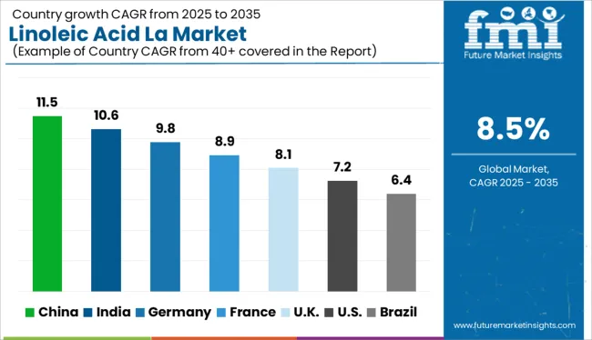 Linoleic Acid La Market Cagr Analysis By Country