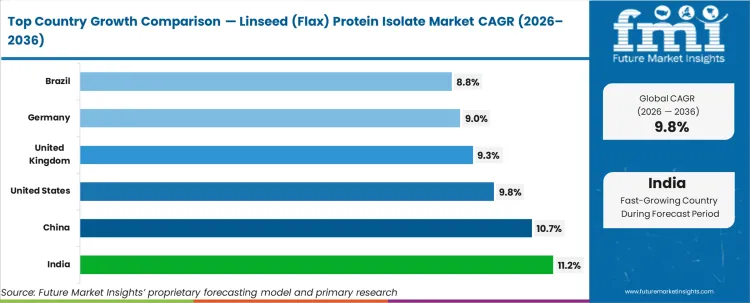 Linseed (flax) Protein Isolate Market Cagr Analysis By Country