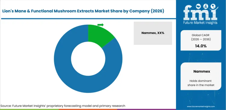 Lions Mane & Functional Mushroom Extracts Market Analysis By Company Lions Mane & Functional Mushroom Extracts Market Analysis By Company