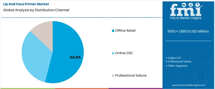 Lip And Face Primer Market Analysis By Distribution Channel