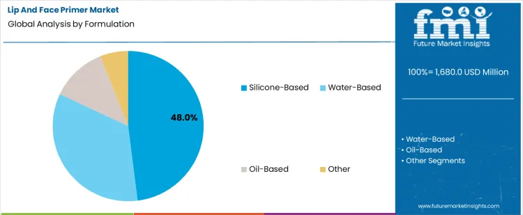 Lip And Face Primer Market Analysis By Formulation