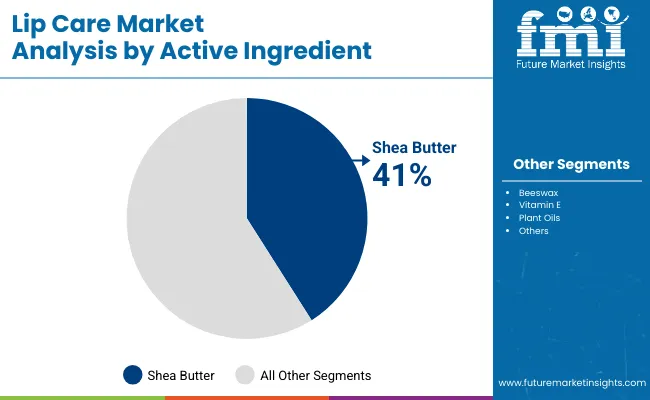Lip Care Market By Active Ingrediant