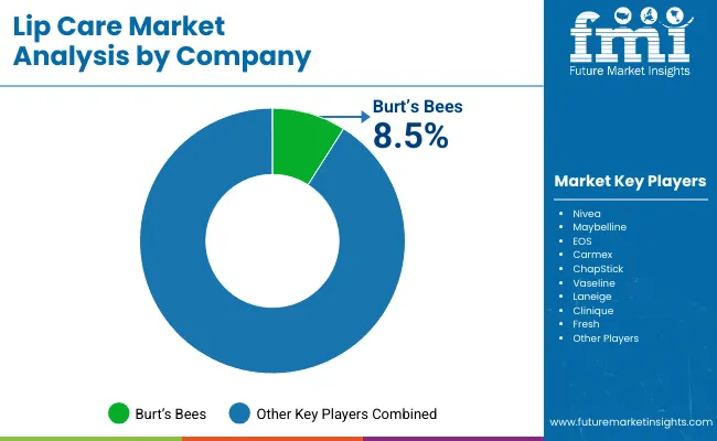Lip Care Market By Company