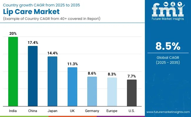Lip Care Market By Country