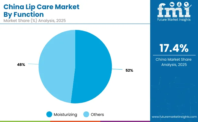 Lip Care Market China 2