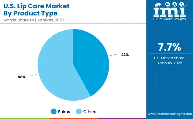 Lip Care Market Usa 2