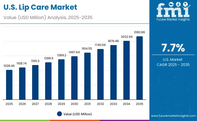 Lip Care Market Usa