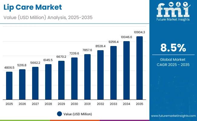 Lip Care Market