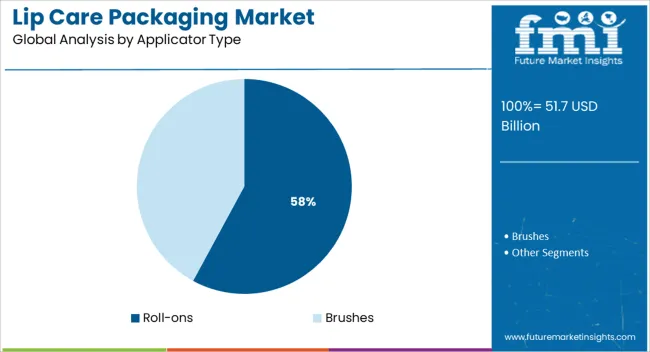 Lip Care Packaging Market Analysis By Applicator Type