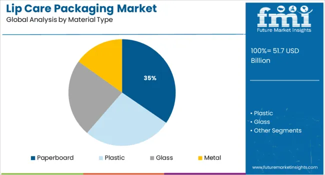 Lip Care Packaging Market Analysis By Material Type