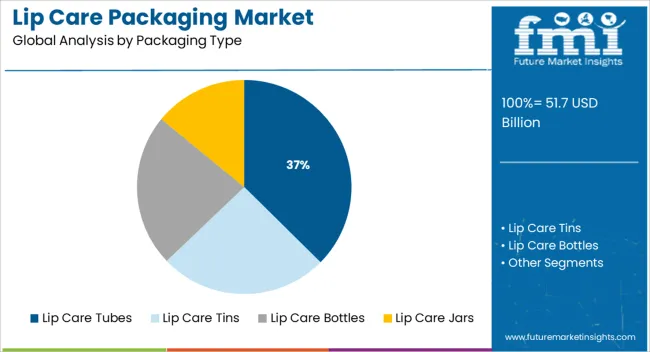 Lip Care Packaging Market Analysis By Packaging Type