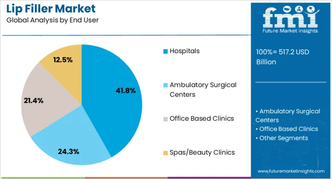 Lip Filler Market Analysis By End User