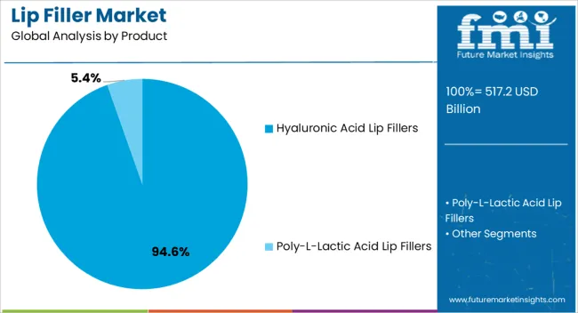 Lip Filler Market Analysis By Product