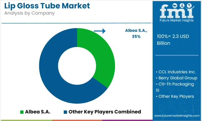 Lip Gloss Tube Market Analysis By Company