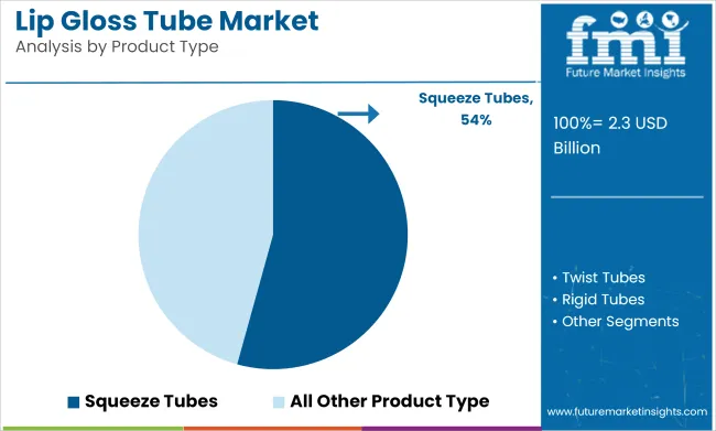 Lip Gloss Tube Market Analysis By Product Type