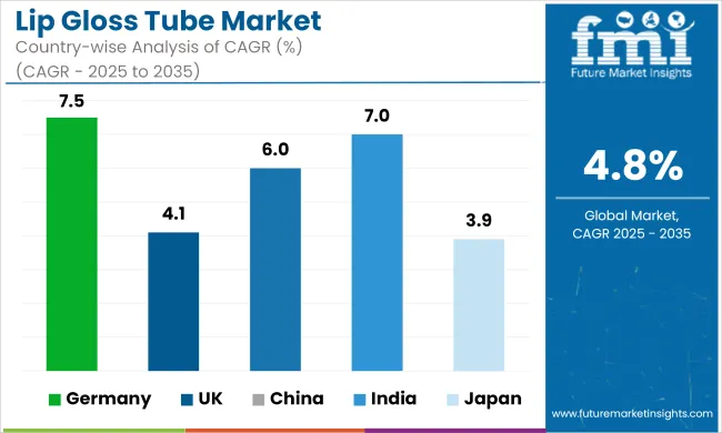 Lip Gloss Tube Market Cagr Analysis By Country