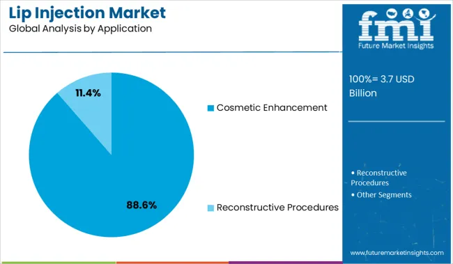 Lip Injection Market Analysis By Application