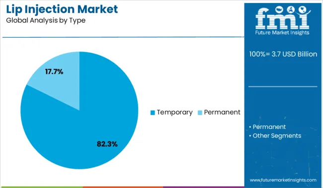Lip Injection Market Analysis By Type