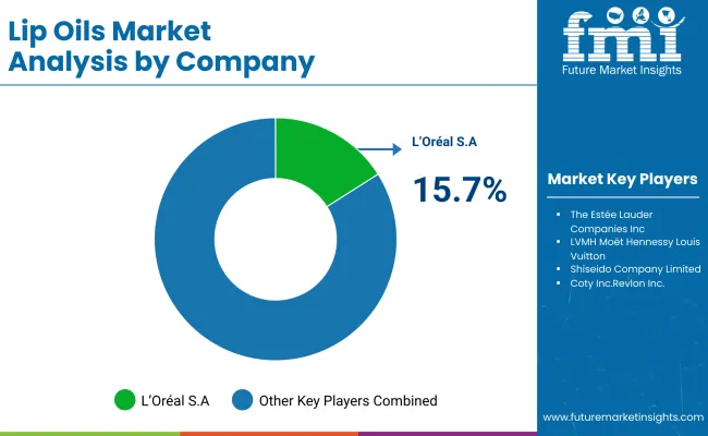 Lip Oil Market By Company