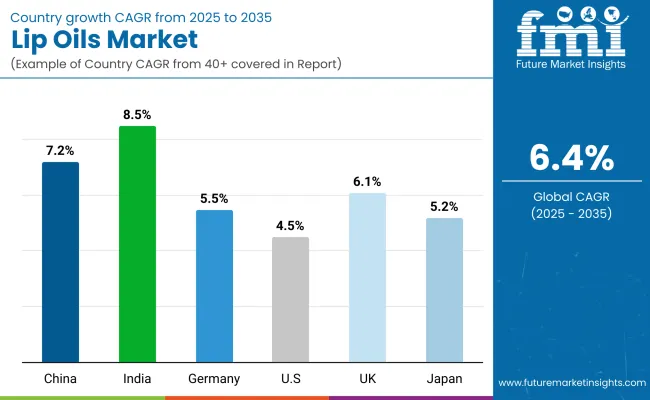 Lip Oil Market By Country