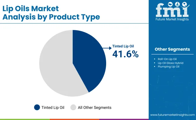 Lip Oil Market By Product