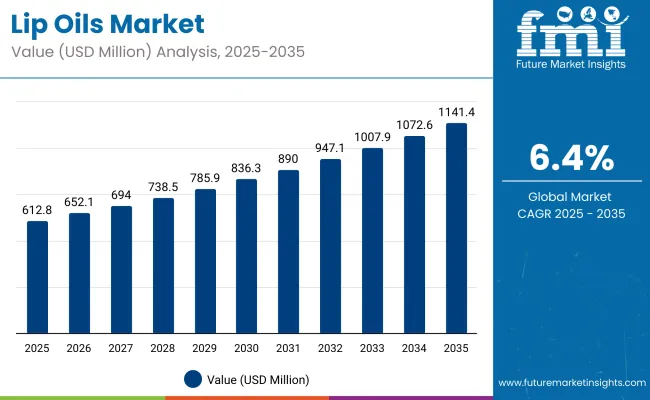 Lip Oil Market