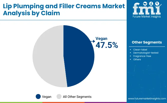 Lip Plumping And Filler Creams Market By Claim