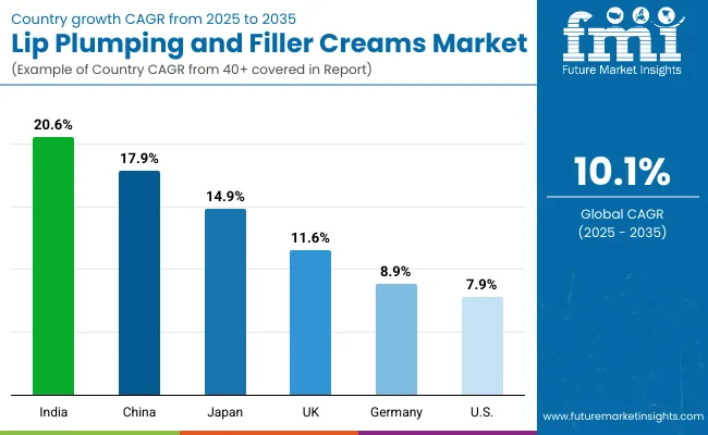 Lip Plumping And Filler Creams Market By Country