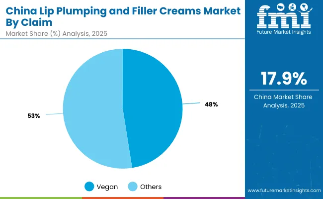 Lip Plumping And Filler Creams Market China 2