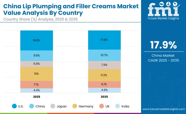 Lip Plumping And Filler Creams Market China