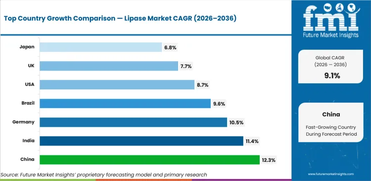 Lipase Market Cagr Analysis By Country Lipase Market Cagr Analysis By Country