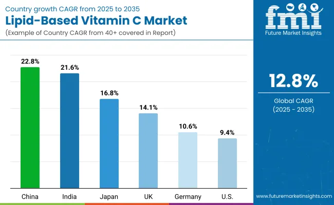 Lipid Based Vitamin C Market By Country