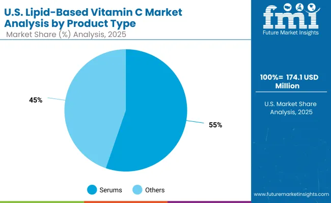 Lipid Based Vitamin C Market Usa 2