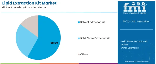 Lipid Extraction Kit Market Analysis By Extraction Method